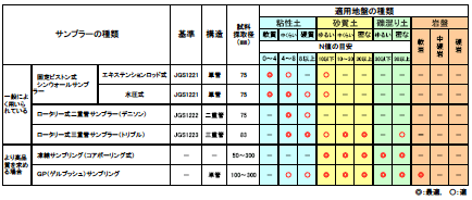 サンプリング手法の種類と適用地盤の表