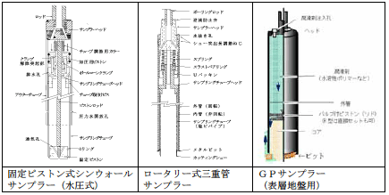 各種サンプラーの例の図