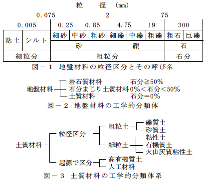 土質材料の工学的分類体系の図