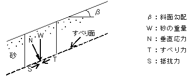 応力の状態の解説図