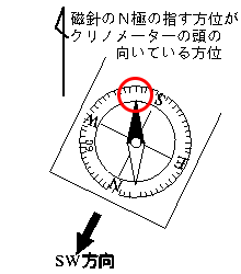 図2-b　クリノメーターの読み