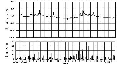 自動計測型水位計による観測データグラフ例