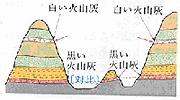 火山灰の層で地表の対比を行う解説図