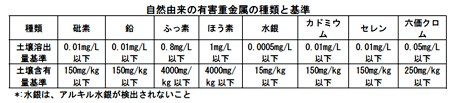 自然由来の有害重金属の種類と基準の表