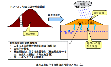 土木工事に伴う自然由来汚染のメカニズム概念図