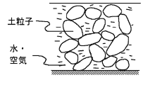 液状化のメカニズム。平常時の地盤の状態模式図