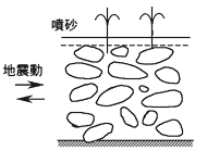 液状化のメカニズム。地震発生中の地盤の模式図