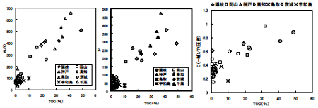 図-4　TOCと液性限界・塑性指数・強度増加率の関係図