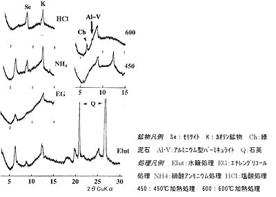 図2　X線回折による鉱物鑑定の一例。解析データ