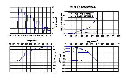 平板載荷試験結果整理図の例