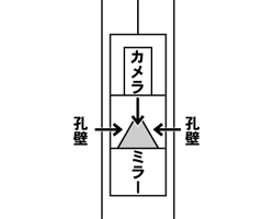 ボアホールカメラの構造模式図