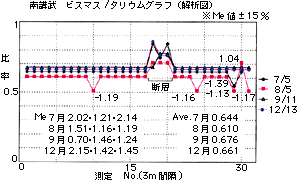 放射能探査（ガンマ線スペクトル法）の解析図