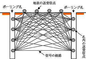 図－１　ジオトモグラフィの概念図