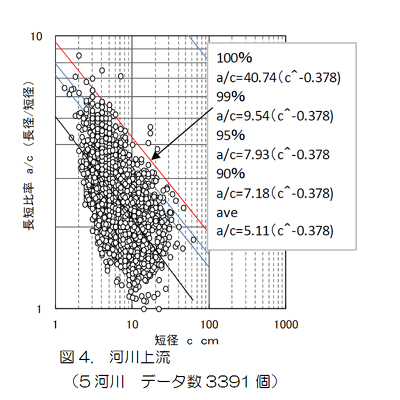 河川上流(５河川 データ数3391個)