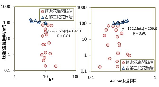 岩石の色彩(b値)の反射率と、圧縮強度の関係図