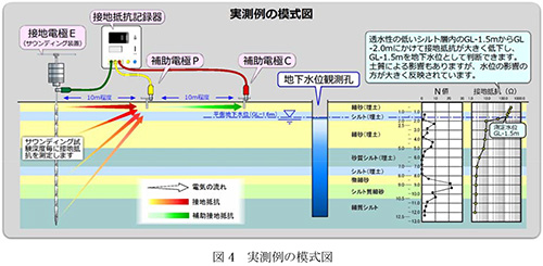 図４実測例の模式図