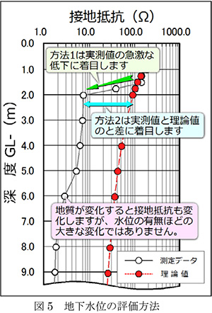 図５地下水位の評価方法
