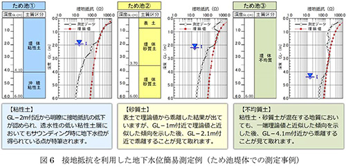 図６接地抵抗を利用した地下水位簡易測定例（ため池堤体での測定事例）