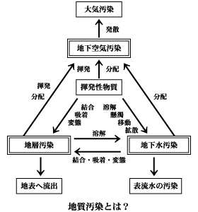 地質汚染とは? 地質汚染の概念図