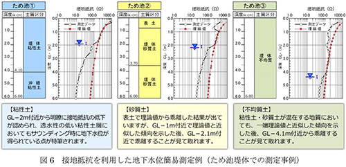 図６接地抵抗を利用した地下水位簡易測定例（ため池堤体での測定事例）